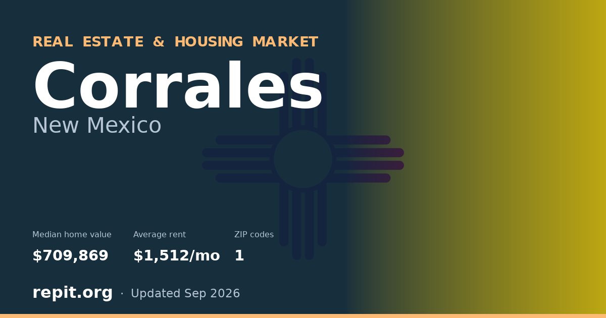Corrales, NM real estate and housing market — median home value $709,869, average rent $1,512/mo, 1 ZIP code