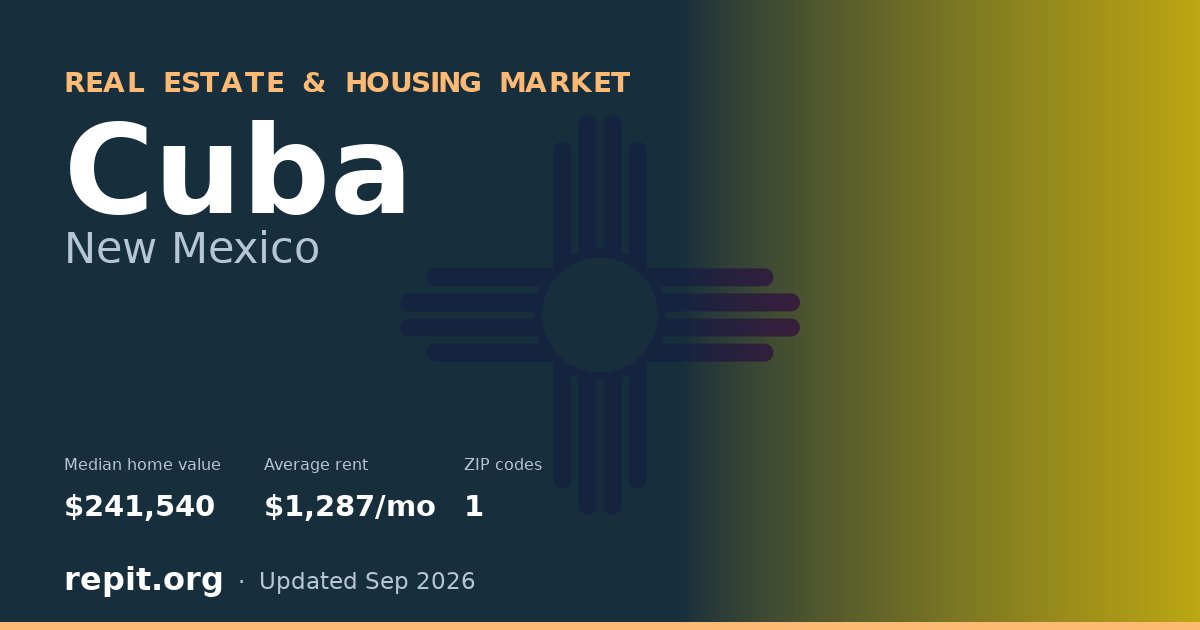 Cuba, NM real estate and housing market — median home value $241,540, average rent $1,287/mo, 1 ZIP code