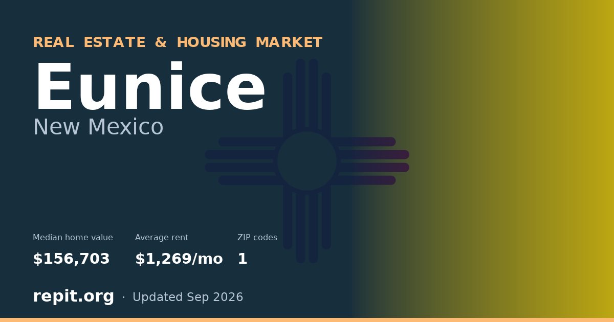 Eunice, NM real estate and housing market — median home value $156,703, average rent $1,269/mo, 1 ZIP code
