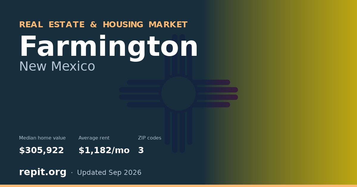 Farmington, NM real estate and housing market — median home value $305,922, average rent $1,182/mo, 3 ZIP codes