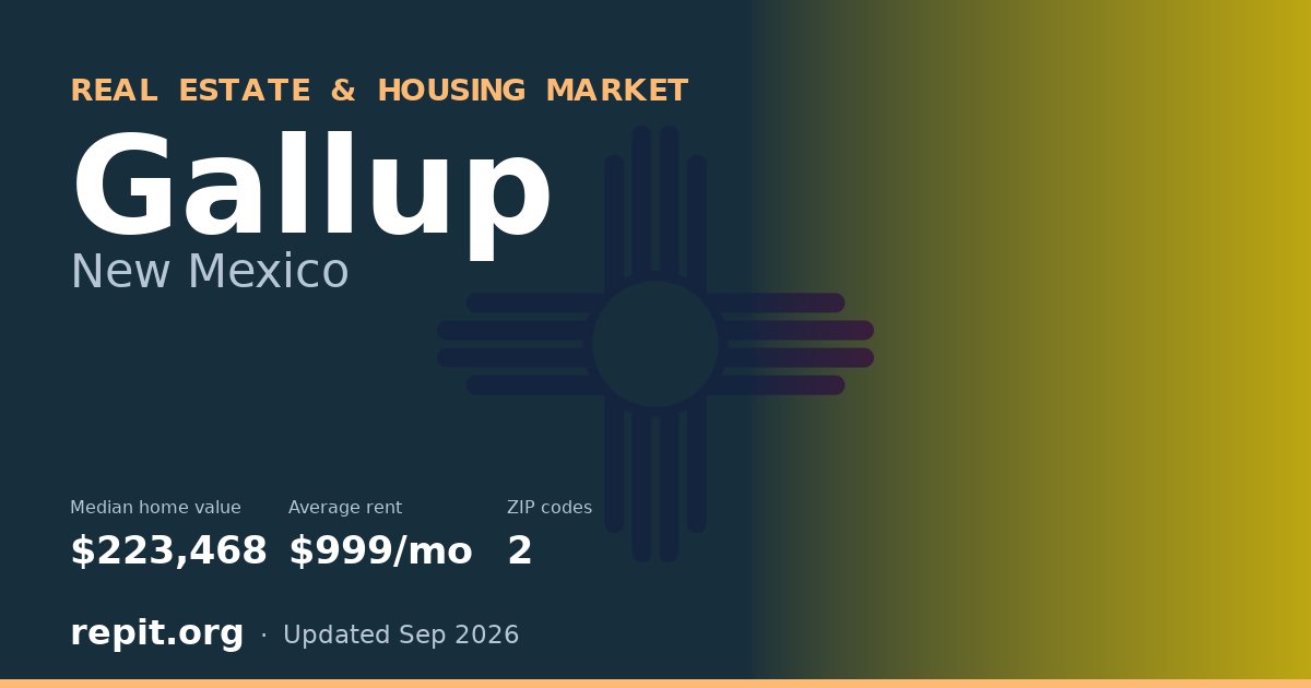 Gallup, NM real estate and housing market — median home value $223,468, average rent $999/mo, 2 ZIP codes