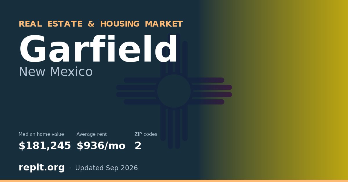 Garfield, NM real estate and housing market — median home value $181,245, average rent $936/mo, 2 ZIP codes