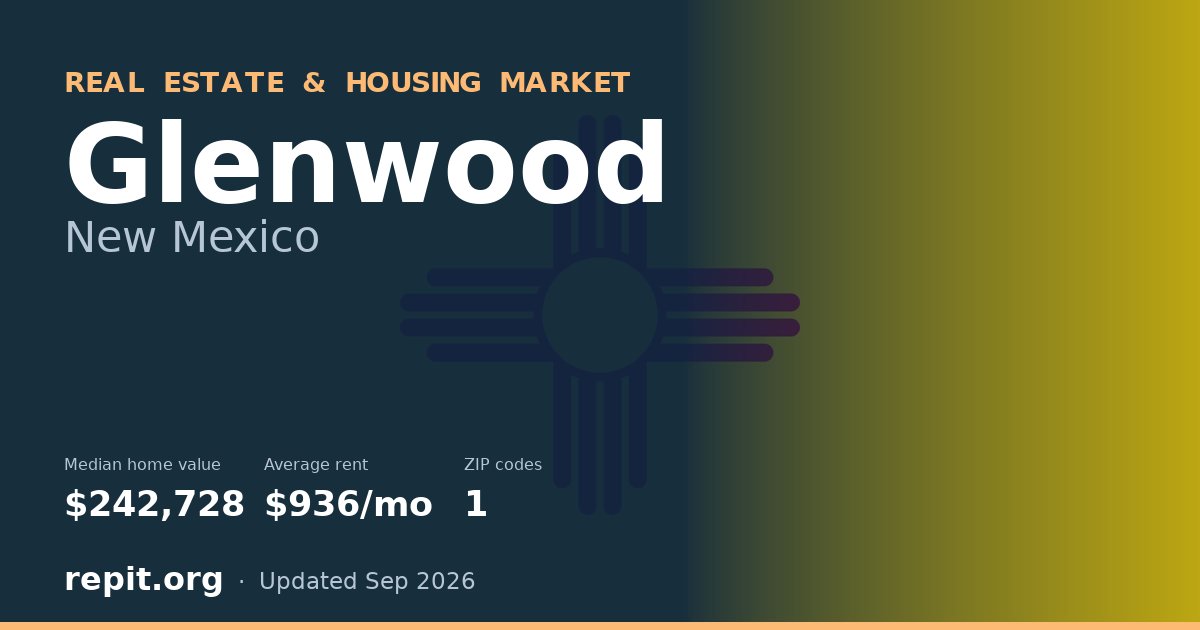 Glenwood, NM real estate and housing market — median home value $242,728, average rent $936/mo, 1 ZIP code