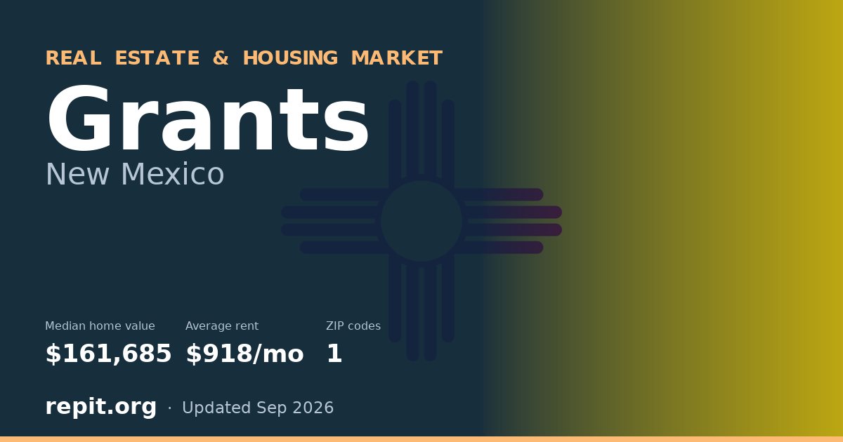 Grants, NM real estate and housing market — median home value $161,685, average rent $918/mo, 1 ZIP code
