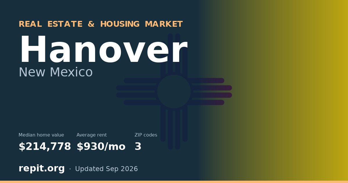 Hanover, NM real estate and housing market — median home value $214,778, average rent $930/mo, 3 ZIP codes