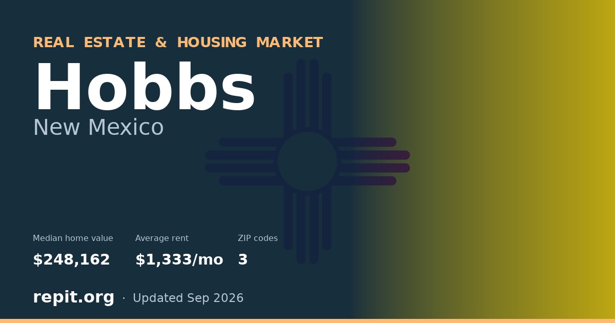Hobbs, NM real estate and housing market — median home value $248,162, average rent $1,333/mo, 3 ZIP codes