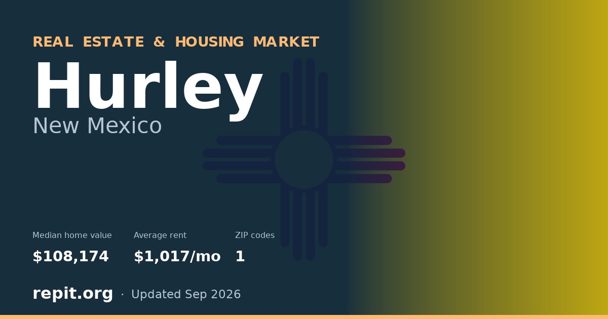 Hurley, NM real estate and housing market — median home value $108,174, average rent $1,017/mo, 1 ZIP code