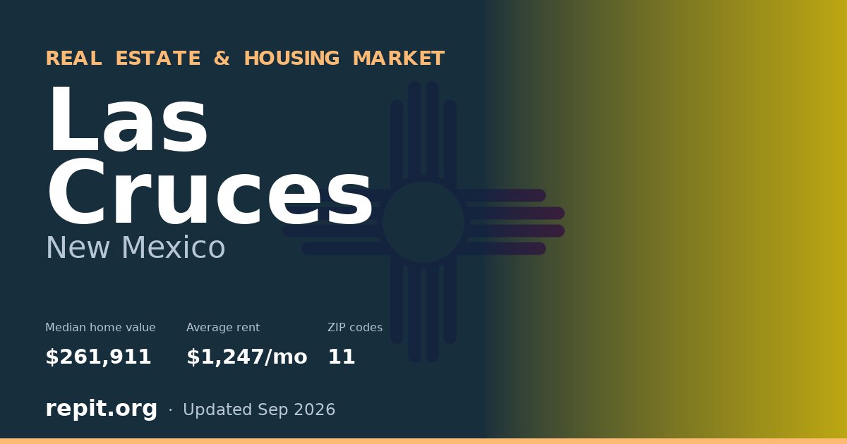 Las Cruces, NM real estate and housing market — median home value $261,911, average rent $1,247/mo, 11 ZIP codes