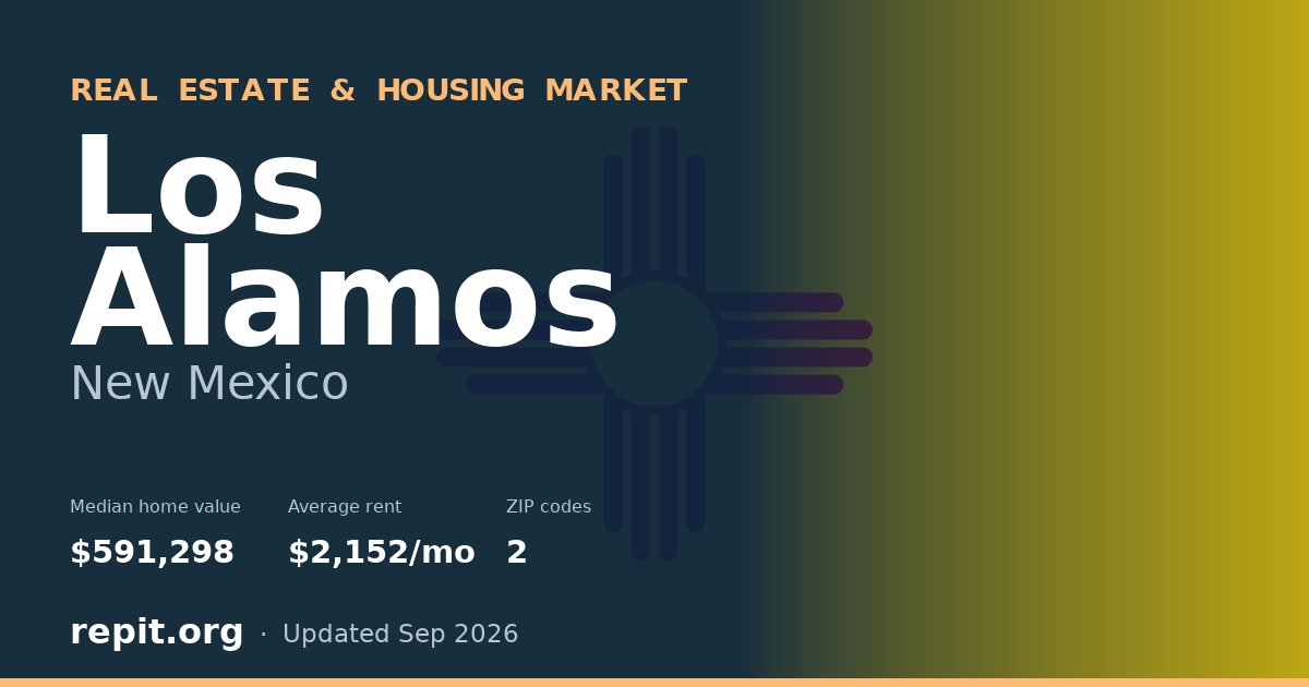 Los Alamos, NM real estate and housing market — median home value $591,298, average rent $2,152/mo, 2 ZIP codes