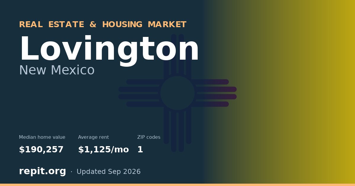 Lovington, NM real estate and housing market — median home value $190,257, average rent $1,125/mo, 1 ZIP code
