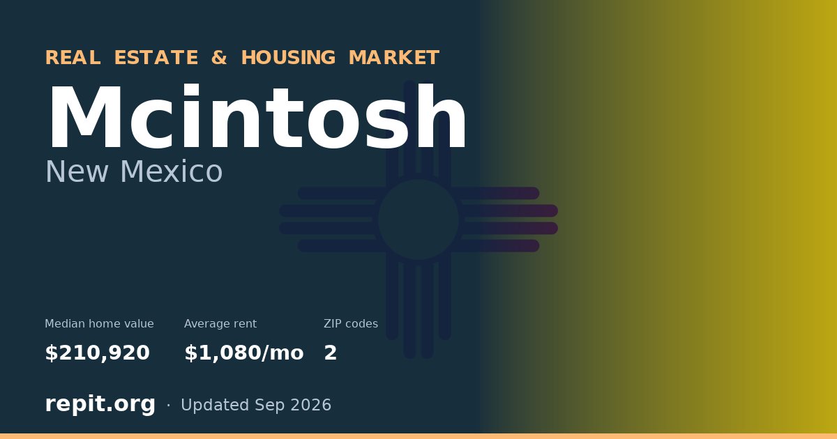 Mcintosh, NM real estate and housing market — median home value $210,920, average rent $1,080/mo, 2 ZIP codes