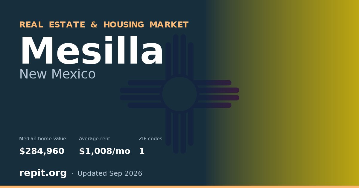 Mesilla, NM real estate and housing market — median home value $284,960, average rent $1,008/mo, 1 ZIP code