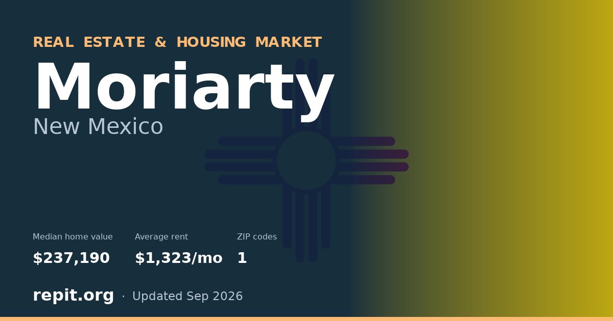 Moriarty, NM real estate and housing market — median home value $237,190, average rent $1,323/mo, 1 ZIP code