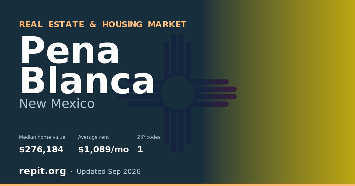 Pena Blanca, NM real estate and housing market — median home value $276,184, average rent $1,089/mo, 1 ZIP code