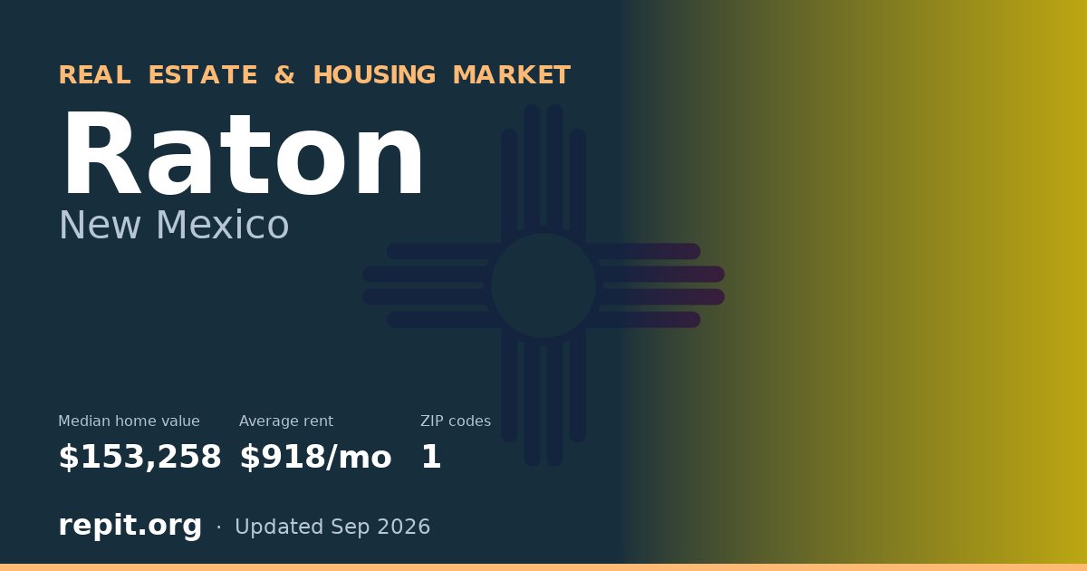 Raton, NM real estate and housing market — median home value $153,258, average rent $918/mo, 1 ZIP code