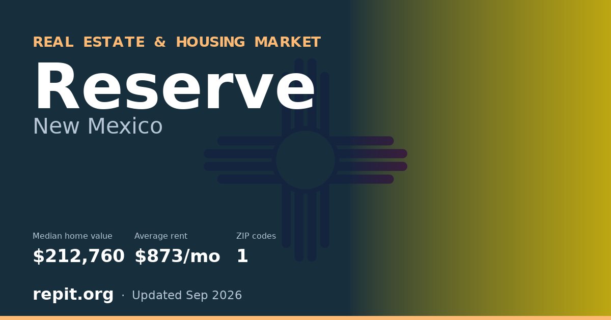 Reserve, NM real estate and housing market — median home value $212,760, average rent $873/mo, 1 ZIP code