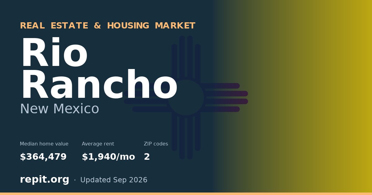 Rio Rancho, NM real estate and housing market — median home value $364,479, average rent $1,940/mo, 2 ZIP codes