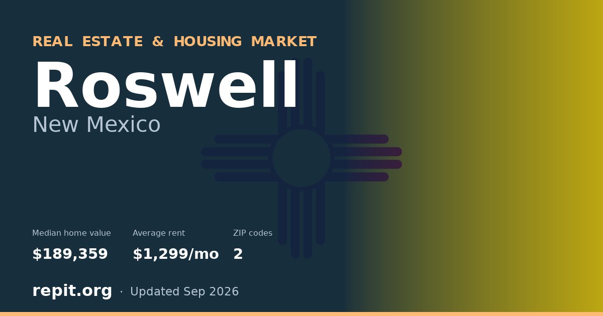 Roswell, NM real estate and housing market — median home value $189,359, average rent $1,299/mo, 2 ZIP codes