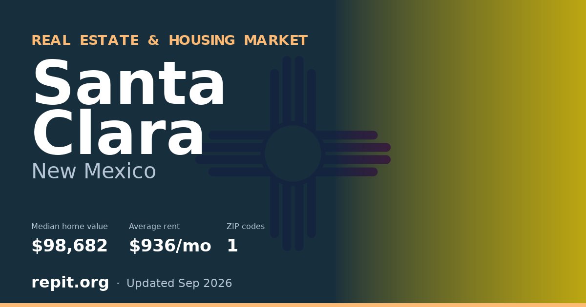 Santa Clara, NM real estate and housing market — median home value $98,682, average rent $936/mo, 1 ZIP code
