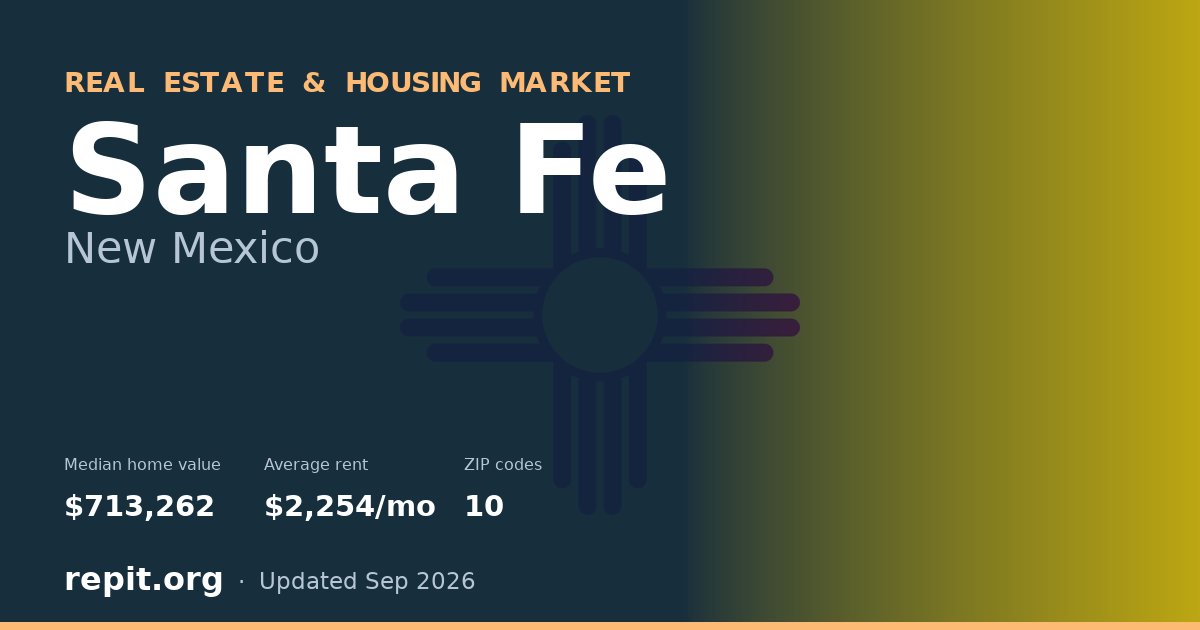Santa Fe, NM real estate and housing market — median home value $713,262, average rent $2,254/mo, 10 ZIP codes