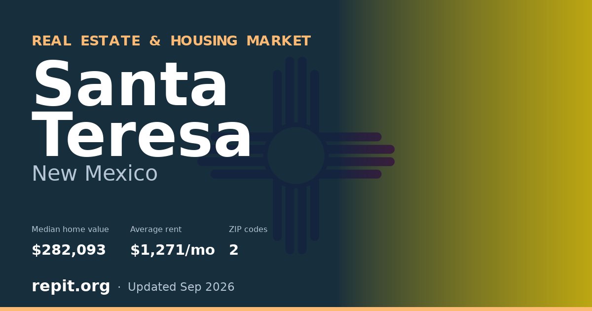 Santa Teresa, NM real estate and housing market — median home value $282,093, average rent $1,271/mo, 2 ZIP codes