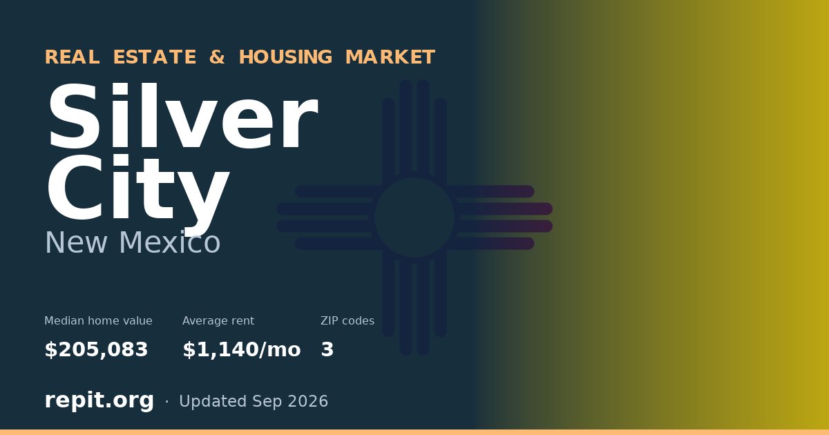 Silver City, NM real estate and housing market — median home value $205,083, average rent $1,140/mo, 3 ZIP codes