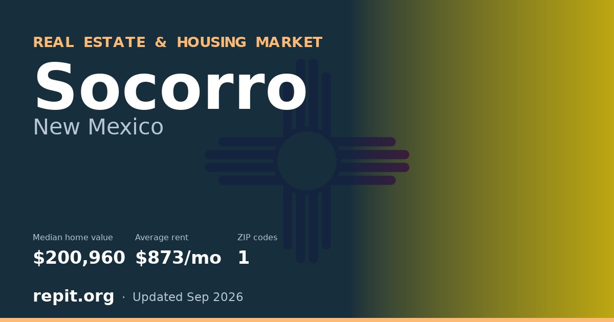 Socorro, NM real estate and housing market — median home value $200,960, average rent $873/mo, 1 ZIP code