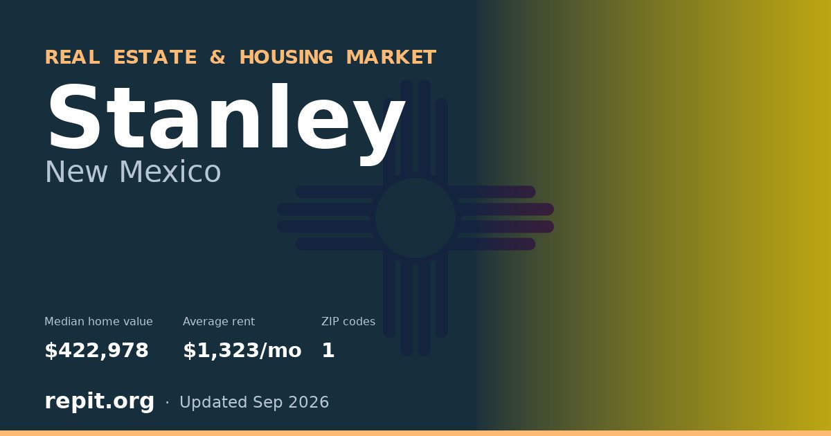 Stanley, NM real estate and housing market — median home value $422,978, average rent $1,323/mo, 1 ZIP code
