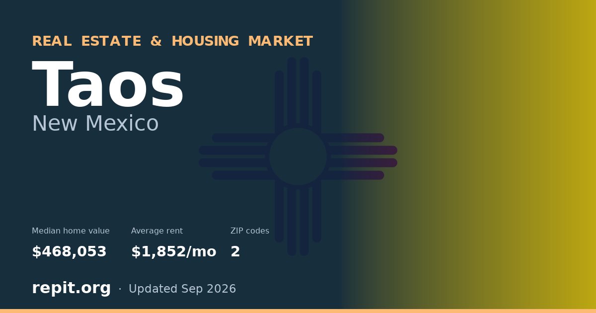 Taos, NM real estate and housing market — median home value $468,053, average rent $1,852/mo, 2 ZIP codes