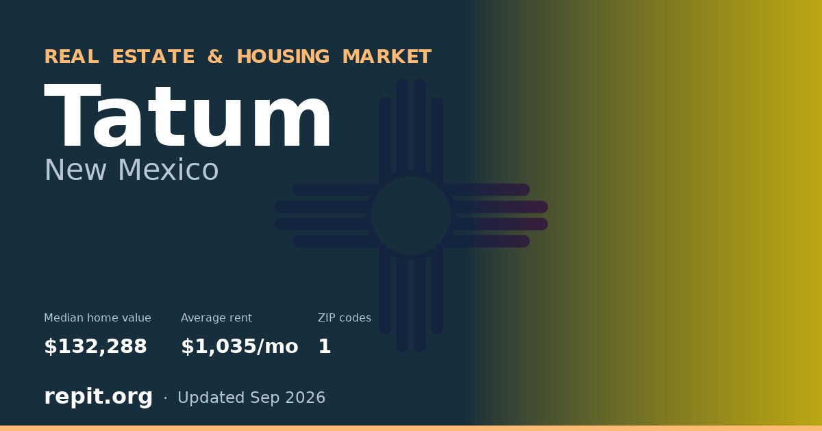 Tatum, NM real estate and housing market — median home value $132,288, average rent $1,035/mo, 1 ZIP code