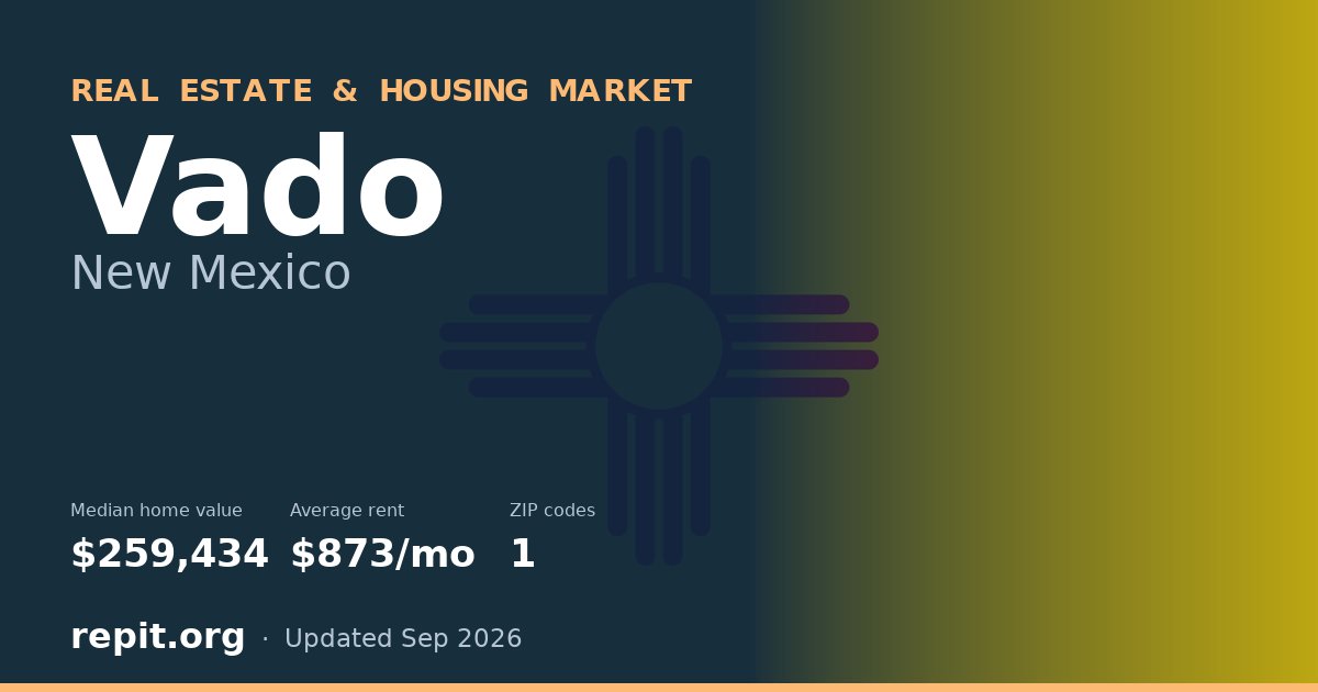 Vado, NM real estate and housing market — median home value $259,434, average rent $873/mo, 1 ZIP code