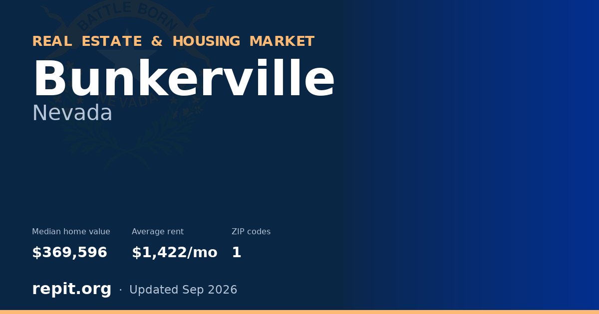 Bunkerville, NV real estate and housing market — median home value $369,596, average rent $1,422/mo, 1 ZIP code