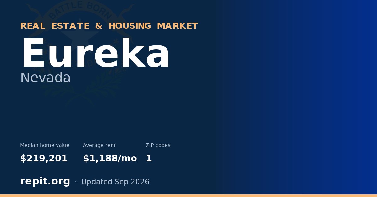 Eureka, NV real estate and housing market — median home value $219,201, average rent $1,188/mo, 1 ZIP code