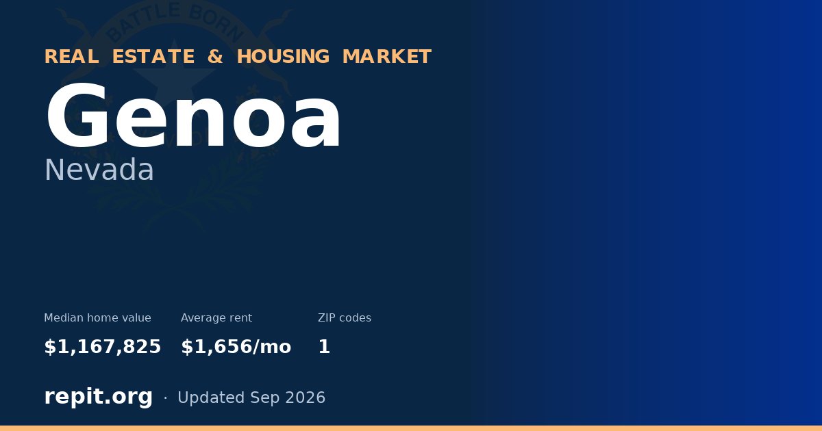 Genoa, NV real estate and housing market — median home value $1,167,825, average rent $1,656/mo, 1 ZIP code
