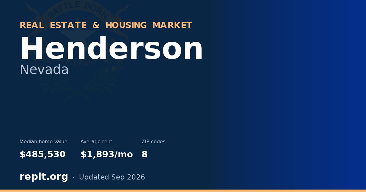 Henderson, NV real estate and housing market — median home value $485,530, average rent $1,893/mo, 8 ZIP codes