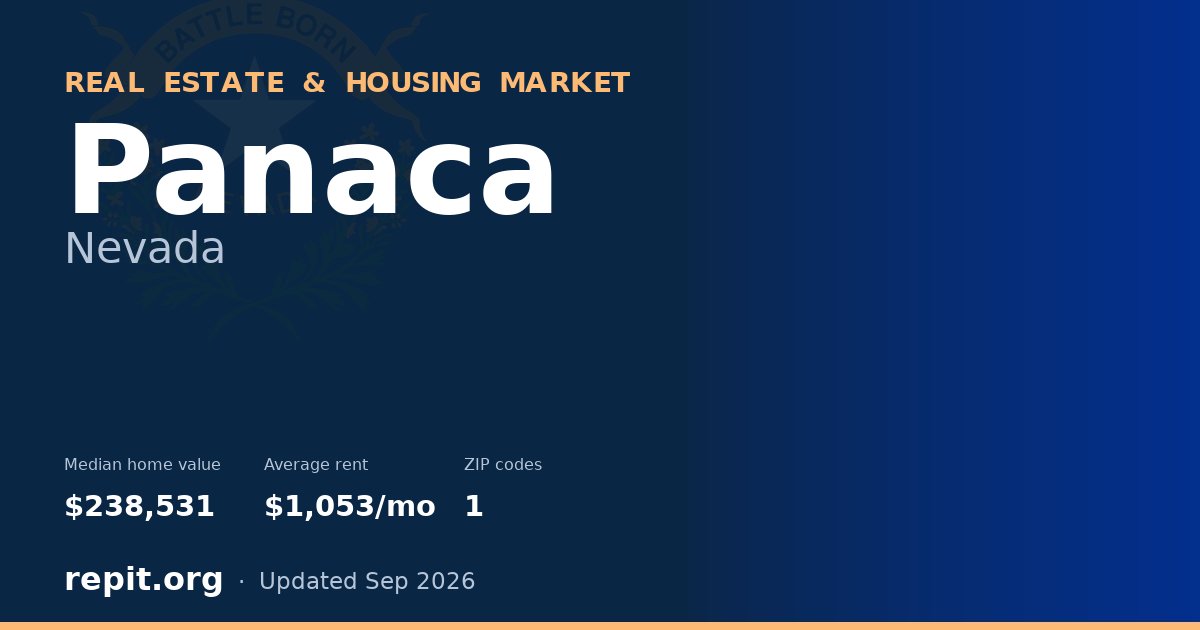 Panaca, NV real estate and housing market — median home value $238,531, average rent $1,053/mo, 1 ZIP code