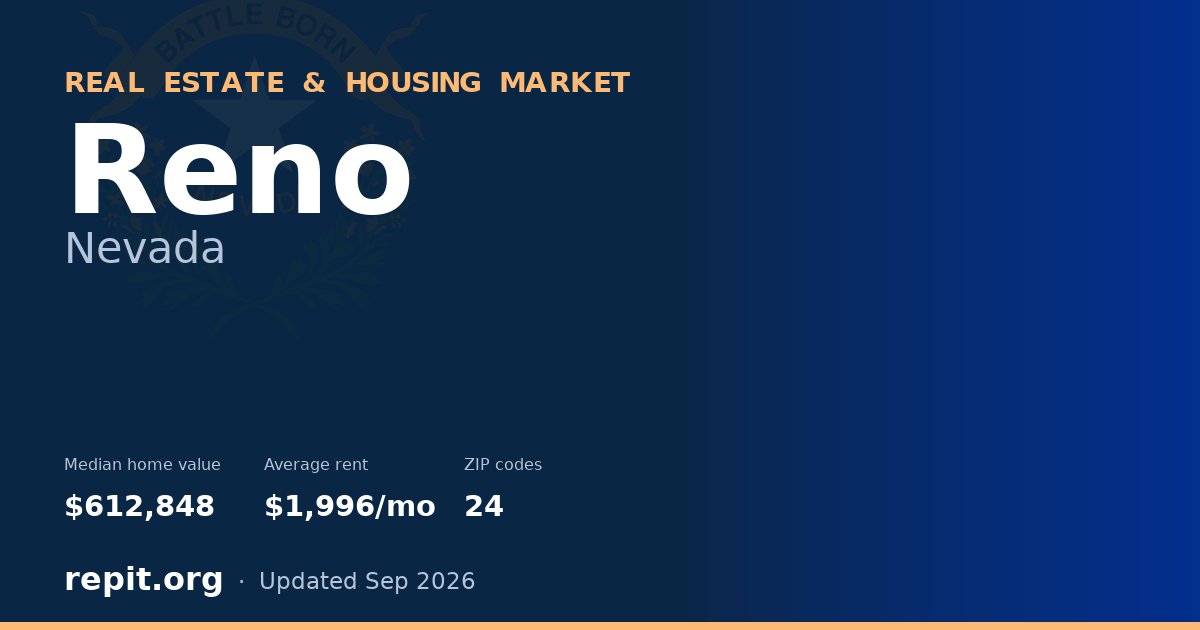 Reno, NV real estate and housing market — median home value $612,848, average rent $1,996/mo, 24 ZIP codes