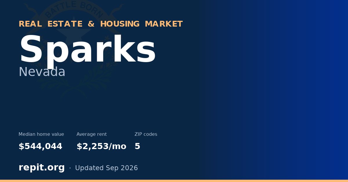 Sparks, NV real estate and housing market — median home value $544,044, average rent $2,253/mo, 5 ZIP codes