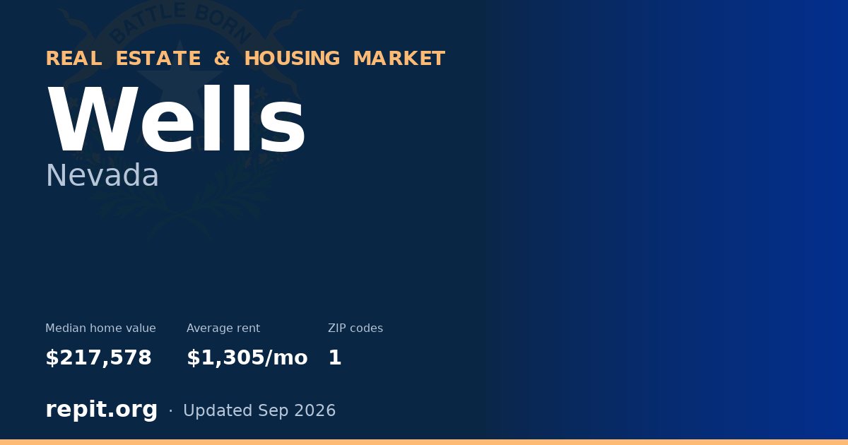 Wells, NV real estate and housing market — median home value $217,578, average rent $1,305/mo, 1 ZIP code