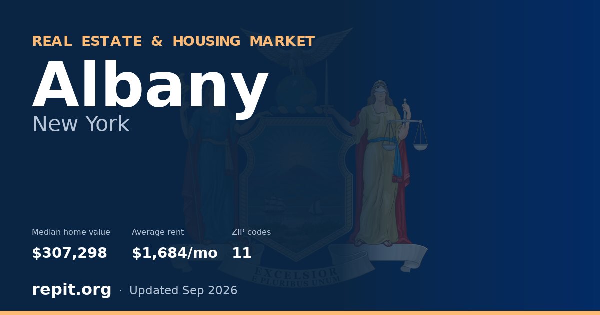 Albany, NY real estate and housing market — median home value $307,298, average rent $1,684/mo, 11 ZIP codes