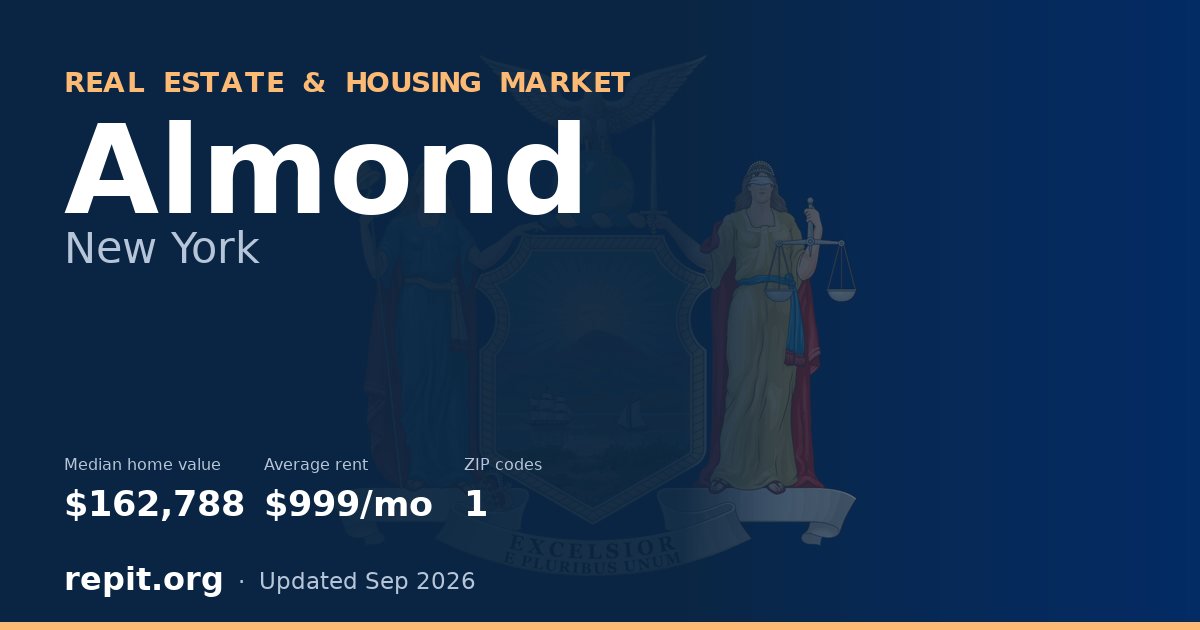Almond, NY real estate and housing market — median home value $162,788, average rent $999/mo, 1 ZIP code