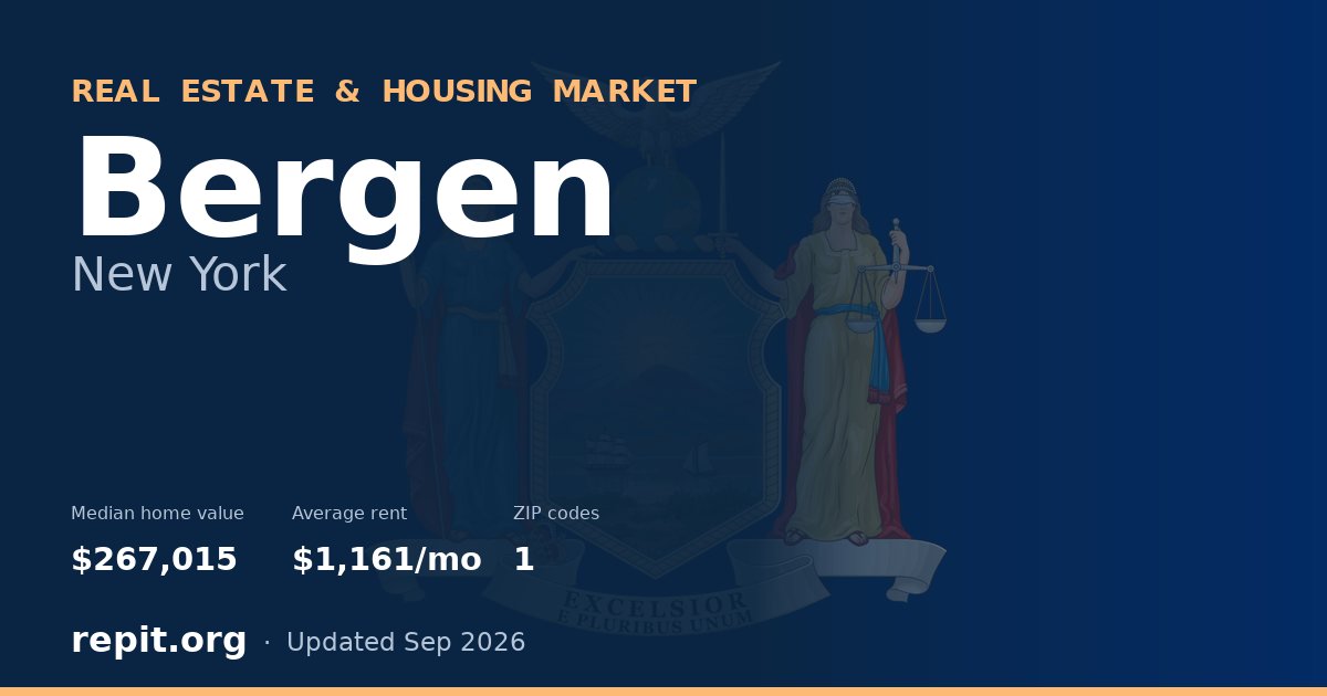 Bergen, NY real estate and housing market — median home value $267,015, average rent $1,161/mo, 1 ZIP code