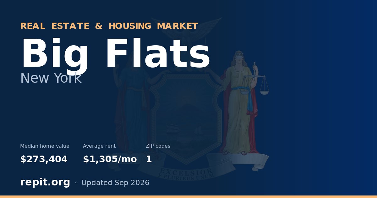 Big Flats, NY real estate and housing market — median home value $273,404, average rent $1,305/mo, 1 ZIP code