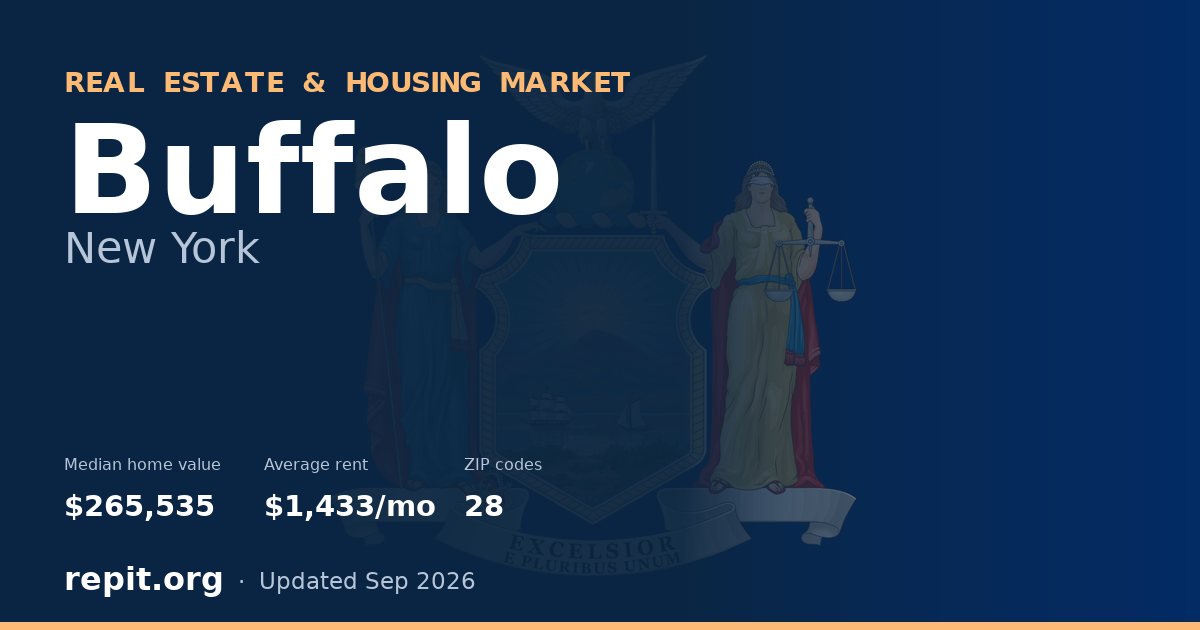 Buffalo, NY real estate and housing market — median home value $265,535, average rent $1,433/mo, 28 ZIP codes