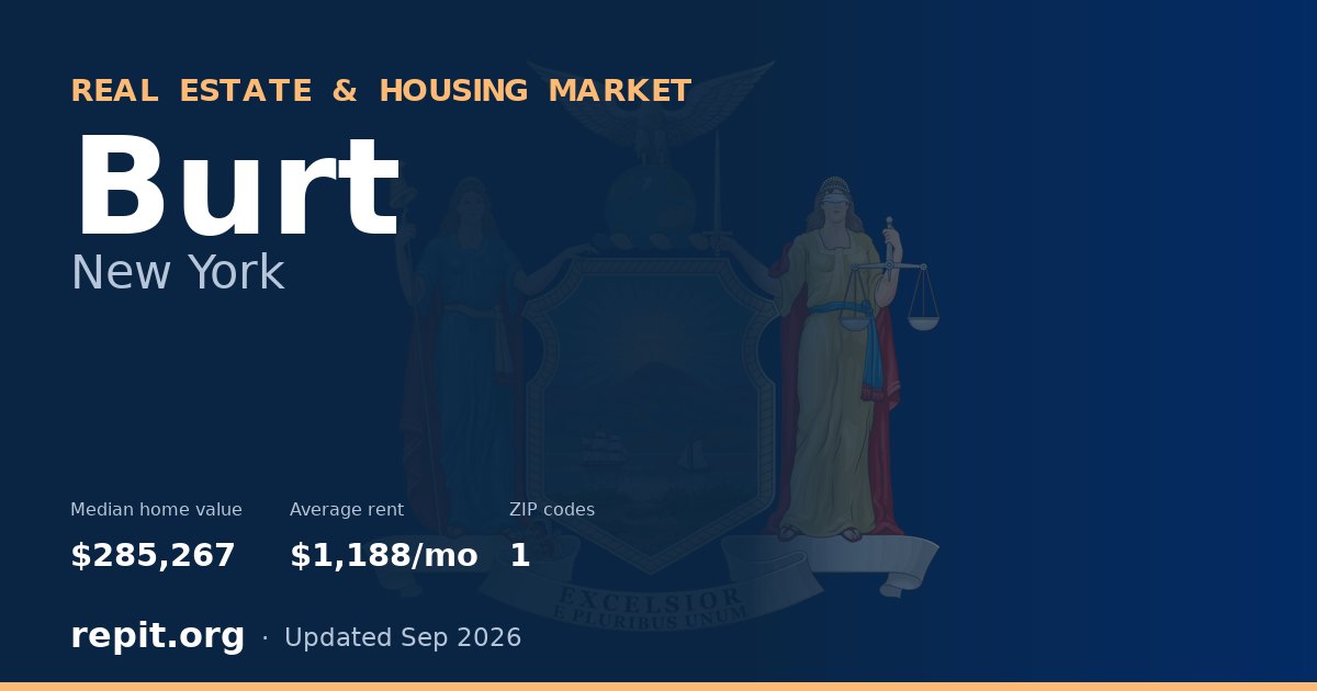 Burt, NY real estate and housing market — median home value $285,267, average rent $1,188/mo, 1 ZIP code