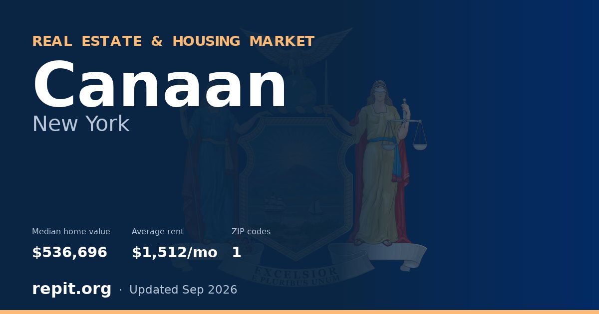 Canaan, NY real estate and housing market — median home value $536,696, average rent $1,512/mo, 1 ZIP code