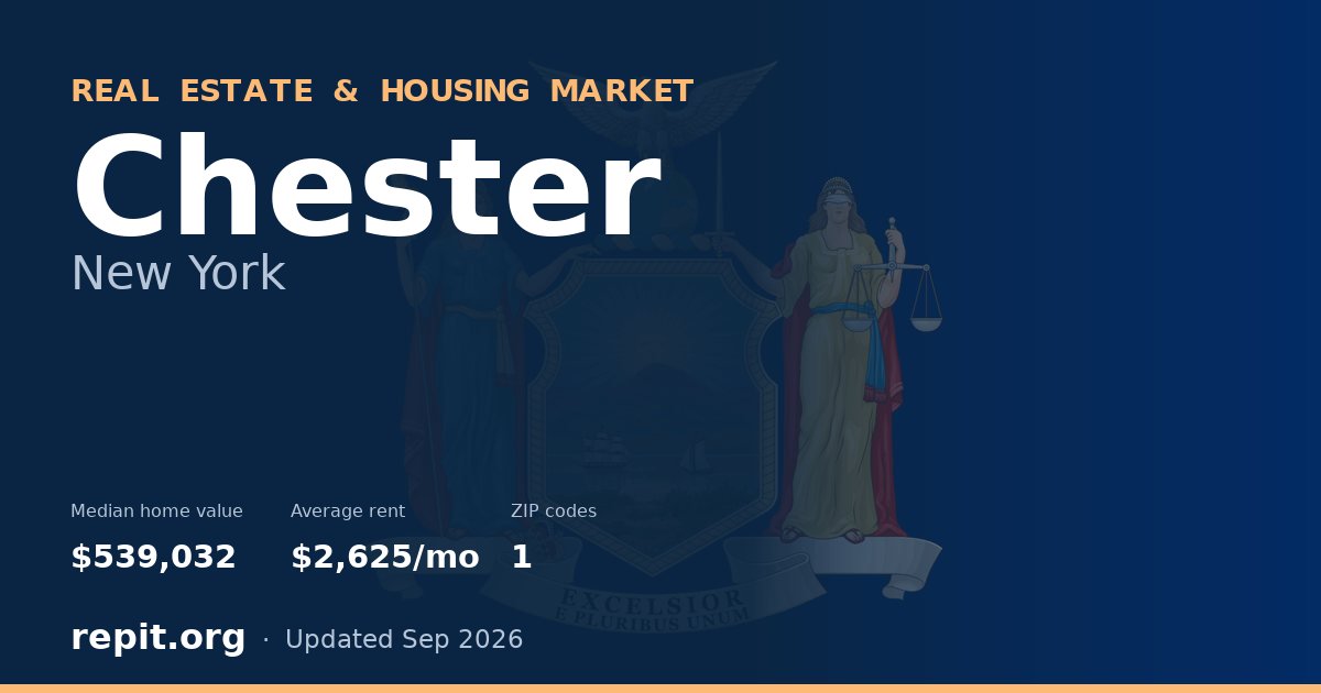 Chester, NY real estate and housing market — median home value $539,032, average rent $2,625/mo, 1 ZIP code