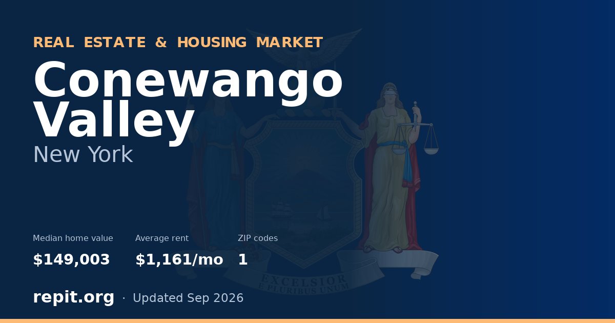 Conewango Valley, NY real estate and housing market — median home value $149,003, average rent $1,161/mo, 1 ZIP code