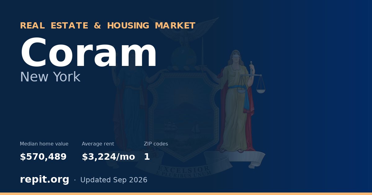 Coram, NY real estate and housing market — median home value $570,489, average rent $3,224/mo, 1 ZIP code