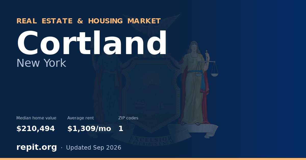 Cortland, NY real estate and housing market — median home value $210,494, average rent $1,309/mo, 1 ZIP code